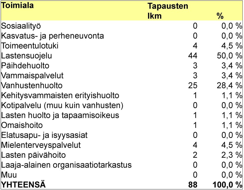 (muu kuin vanhusten) 0 0,0 % Lasten huolto ja tapaamisoikeus 1 1,1 % Omaishoito 1 1,1 % Elatusapu- ja isyysasiat 0 0,0 %