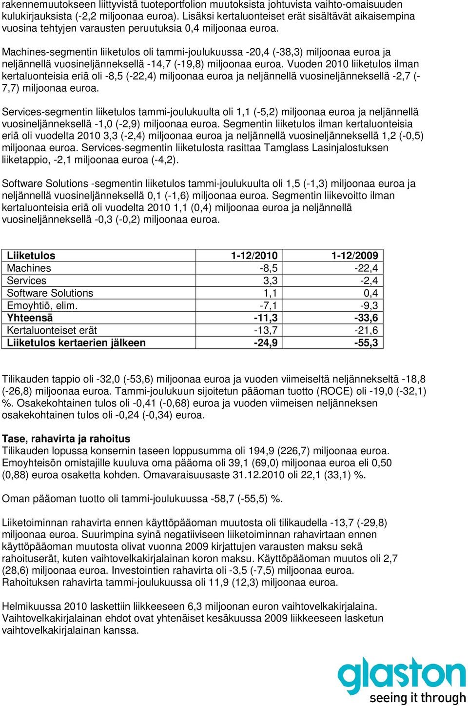 Machines-segmentin liiketulos oli tammi-joulukuussa -20,4 (-38,3) miljoonaa euroa ja neljännellä vuosineljänneksellä -14,7 (-19,8) miljoonaa euroa.