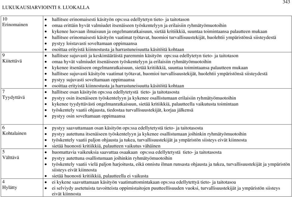 itsenäiseen työskentelyyn ja erilaisiin ryhmätyömuotoihin kykenee luovaan ilmaisuun ja ongelmanratkaisuun, sietää kritiikkiä, suuntaa toimintaansa palautteen mukaan hallitsee erinomaisesti käsityön