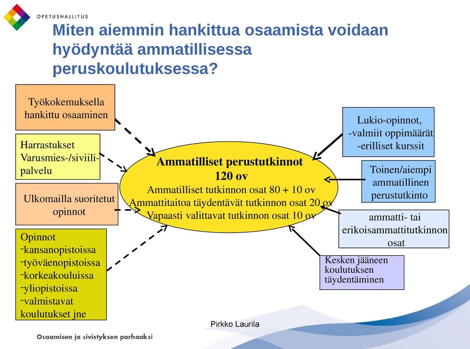 -korkeakouluissa -yliopistoissa -valmistavat koulutukset jne Ammatilliset perustutkinnot 120 ov Ammatilliset tutkinnon osat 80 + 10 ov Ammattitaitoa