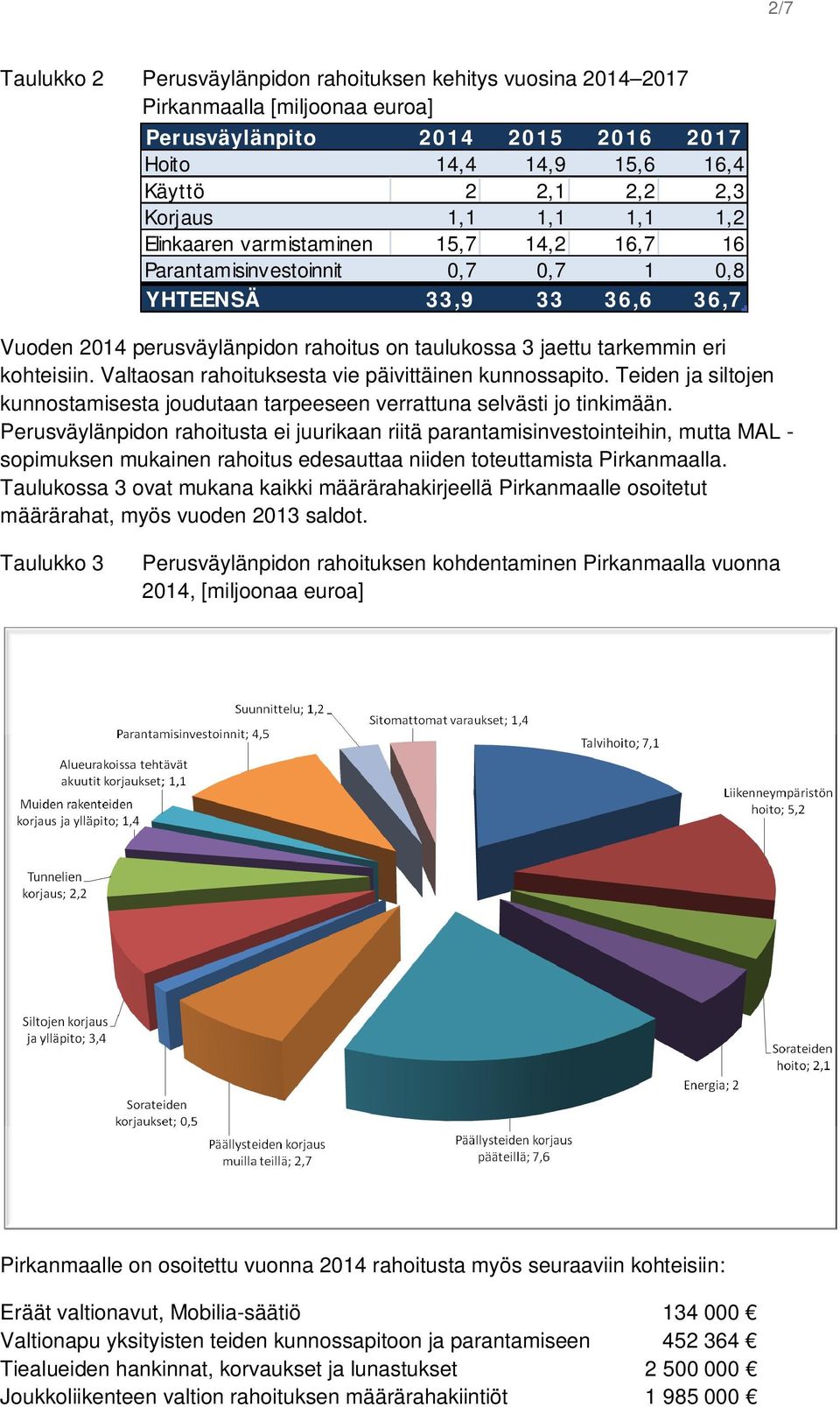 kohteisiin. Valtaosan rahoituksesta vie päivittäinen kunnossapito. Teiden ja siltojen kunnostamisesta joudutaan tarpeeseen verrattuna selvästi jo tinkimään.