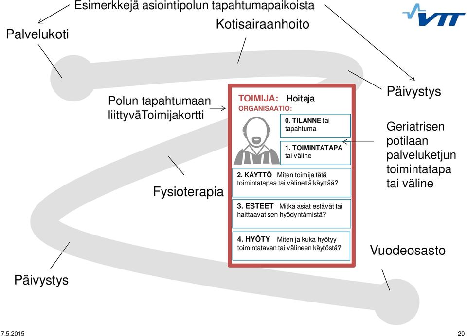 KÄYTTÖ Miten toimija tätä toimintatapaa tai välinettä käyttää? 3. ESTEET Mitkä asiat estävät tai haittaavat sen hyödyntämistä?