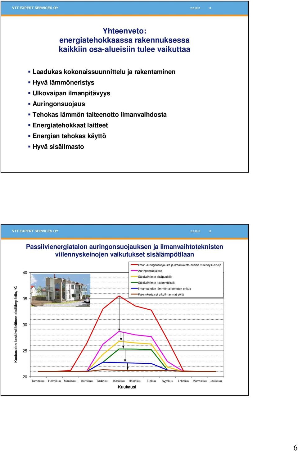 2.211 12 Passiivienergiatalon auringonsuojauksen ja ilmanvaihtoteknisten viilennyskeinojen vaikutukset sisälämpötilaan Ilman auringonsuojausta ja ilmanvaihtoteknisiä viilennyskeinoja Kuukauden