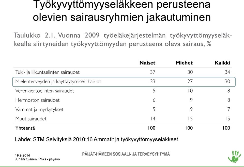 jakautuminen Lähde: STM