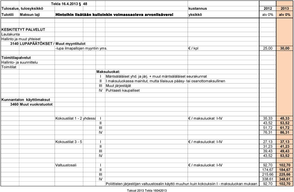 + muut mäntsäläläiset seurakunnat II I maksuluokassa mainitut, mutta tilaisuus pääsy- tai osanottomaksullinen III Muut järjestäjät IV Puhtaasti kaupalliset Kunnantalon käyttömaksut 3460 Muut