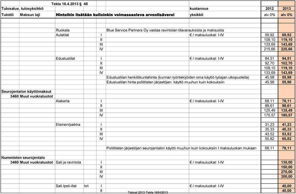 poliittisten järjestöjen käyttö muuhun kuin kokouksiin 45,98 55,98 Seurojentalon käyttömaksut 3460 Muut vuokratuotot Alakerta I / maksuluokat: I-IV 68,11 78,11 II 88,61 98,61 III 125,49 135,49 IV