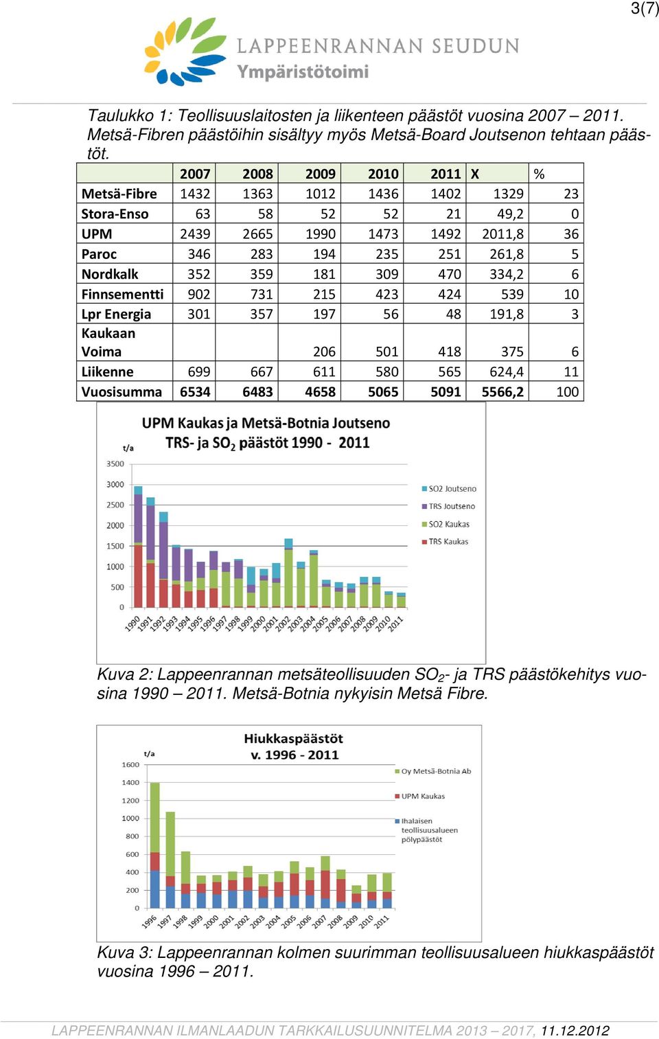 359 181 309 470 334,2 6 Finnsementti 902 731 215 423 424 539 10 Lpr Energia 301 357 197 56 48 191,8 3 Kaukaan Voima 206 501 418 375 6 Liikenne 699 667 611 580 565 624,4 11 Vuosisumma 6534 6483