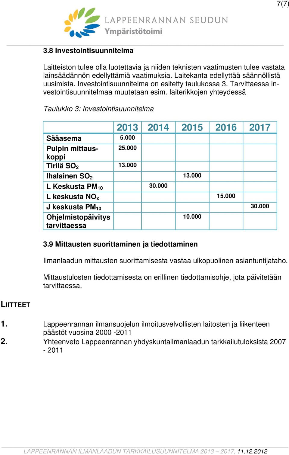 000 Pulpin mittauskoppi 25.000 Tirilä SO 2 13.000 Ihalainen SO 2 13.000 L Keskusta PM 10 30.000 L keskusta NO x 15.000 J keskusta PM 10 30.000 Ohjelmistopäivitys 10.000 tarvittaessa 3.