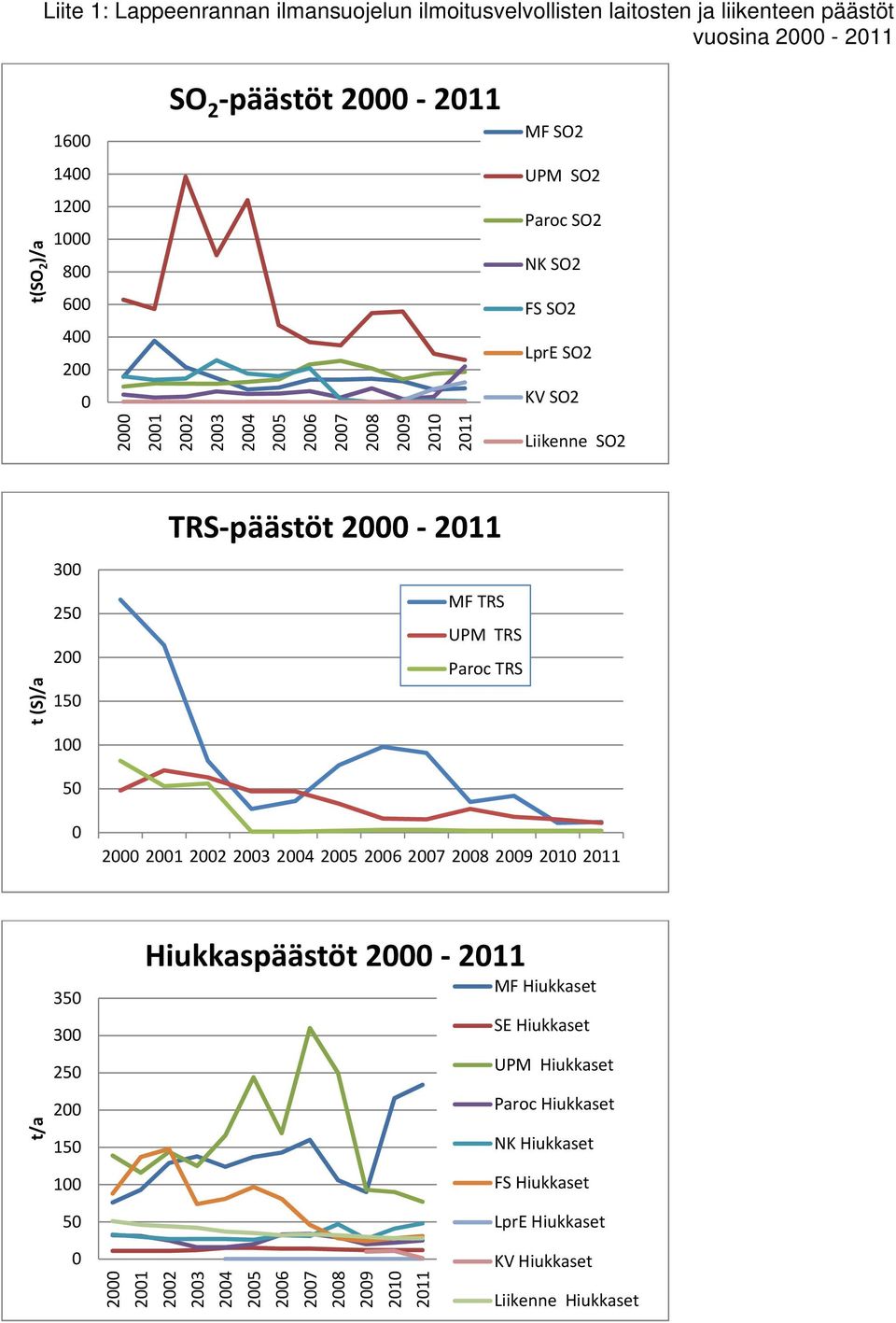 päästöt 2000 2011 MF TRS UPM TRS Paroc TRS 0 2000 2001 2002 2003 2004 2005 2006 2007 2008 2009 2010 2011 t/a 350 300 250 200 150 100 50 Hiukkaspäästöt 2000 2011 MF Hiukkaset