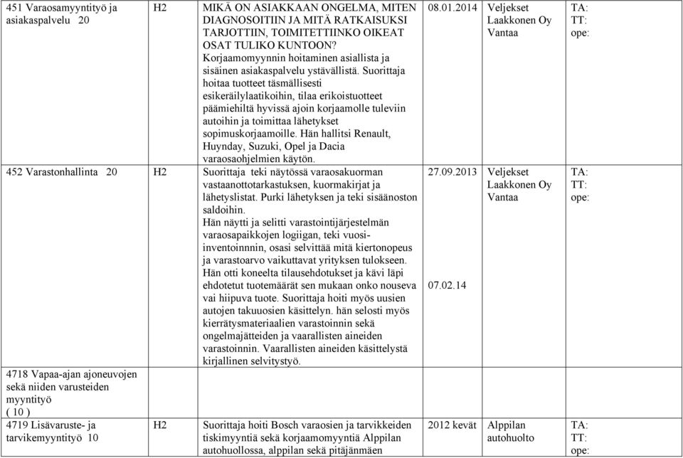 Suorittaja hoitaa tuotteet täsmällisesti esikeräilylaatikoihin, tilaa erikoistuotteet päämiehiltä hyvissä ajoin korjaamolle tuleviin autoihin ja toimittaa lähetykset sopimuskorjaamoille.