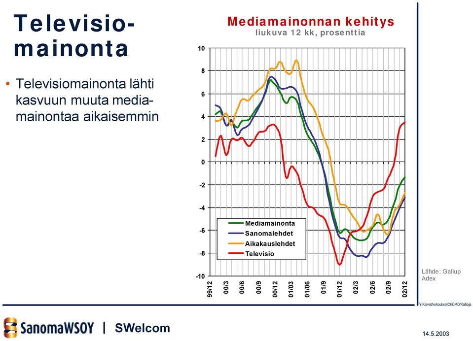 0-2 -4-6 -8 Mediamainonta Sanomalehdet Aikakauslehdet Televisio -10 Lähde: