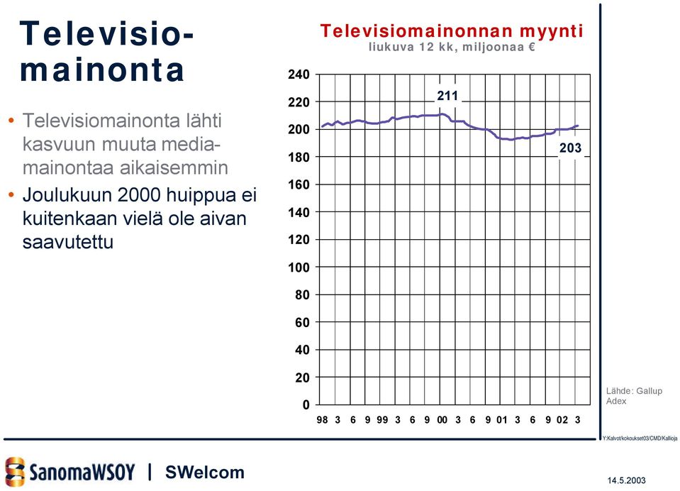 240 220 200 180 160 140 120 100 80 60 40 Televisiomainonnan myynti liukuva 12