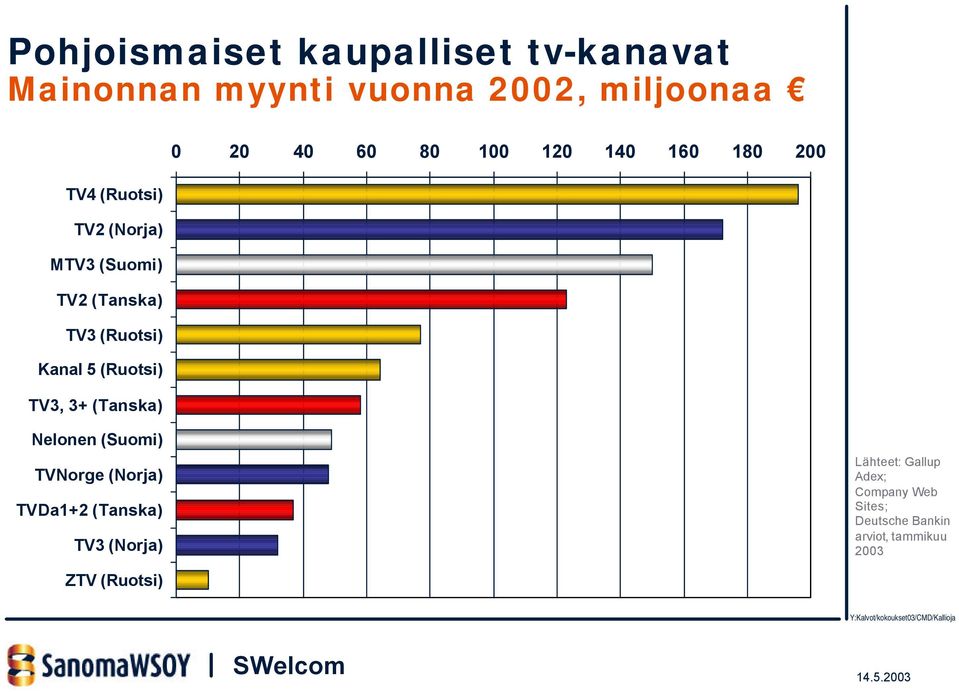 Kanal 5 (Ruotsi) TV3, 3+ (Tanska) Nelonen (Suomi) TVNorge (Norja) TVDa1+2 (Tanska) TV3