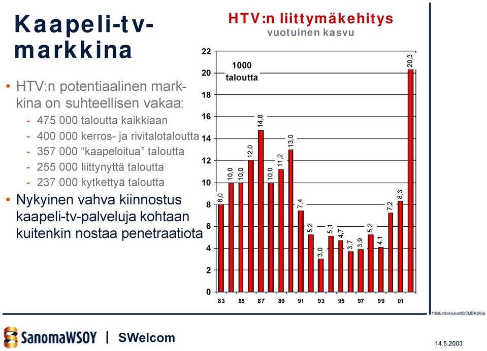 kiinnostus kaapeli-tv-palveluja kohtaan kuitenkin nostaa penetraatiota 22 20 18 16 14 12 10 8 6 4 2 8,0 HTV:n liittymäkehitys