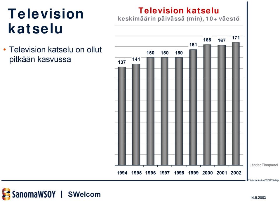 (min), 10+ väestö 137 141 150 150 150 161 168 167 171