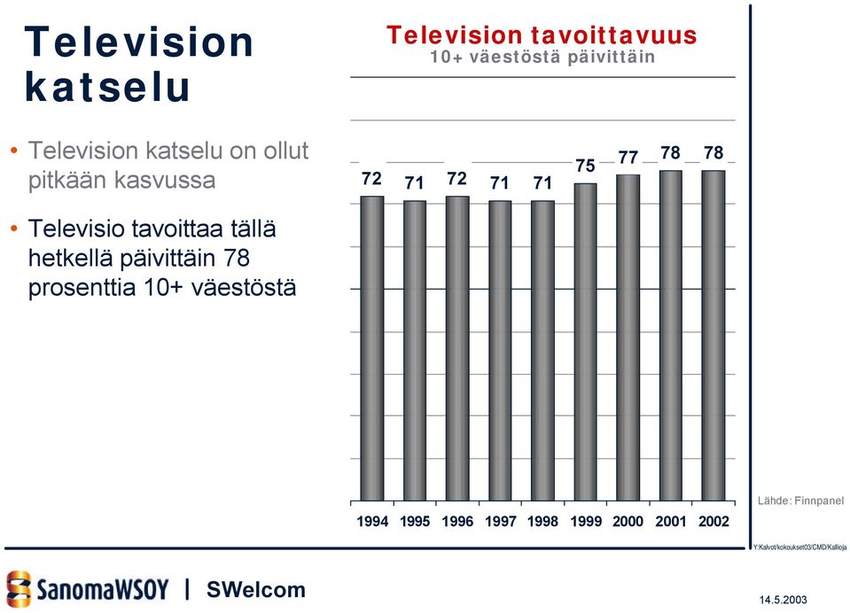 78 Televisio tavoittaa tällä hetkellä päivittäin 78 prosenttia 10+