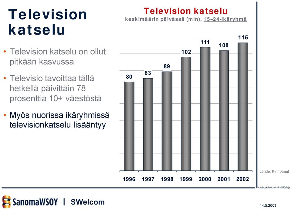 keskimäärin päivässä (min), 15 24-ikäryhmä 80 83 89 102 111 108 115 Myös nuorissa