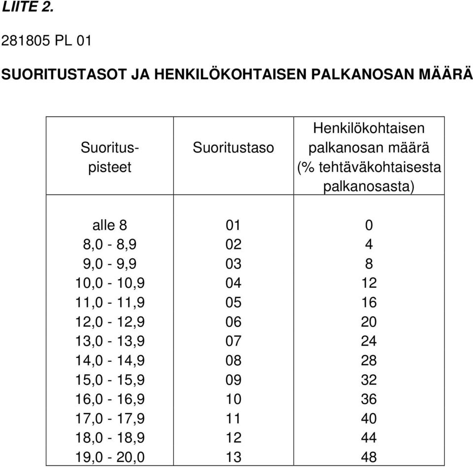 Suoritustaso palkanosan määrä pisteet (% tehtäväkohtaisesta palkanosasta) alle 8 01 0