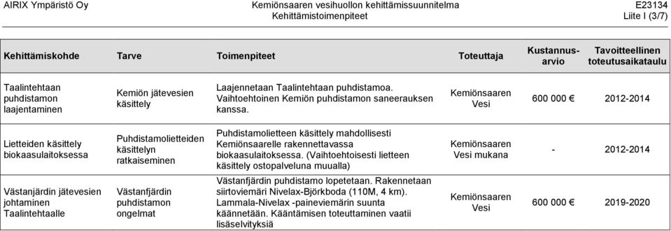 600 000 2012-2014 Lietteiden käsittely biokaasulaitoksessa Västanjärdin jätevesien johtaminen Taalintehtaalle Puhdistamolietteiden käsittelyn ratkaiseminen Västanfjärdin puhdistamon ongelmat