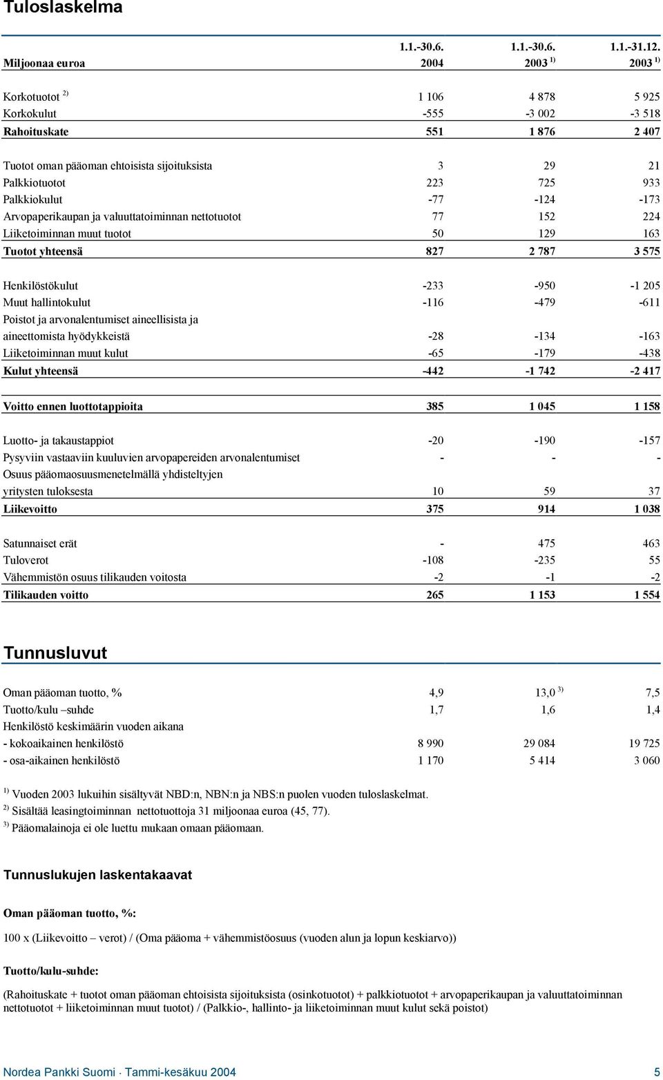 725 933 Palkkiokulut -77-124 -173 Arvopaperikaupan ja valuuttatoiminnan nettotuotot 77 152 224 Liiketoiminnan muut tuotot 50 129 163 Tuotot yhteensä 827 2 787 3 575 Henkilöstökulut -233-950 -1 205