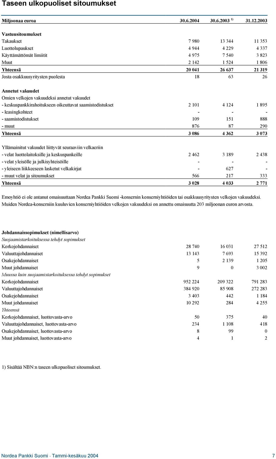 osakkuusyritysten puolesta 18 63 26 Annetut vakuudet Omien velkojen vakuudeksi annetut vakuudet - keskuspankkirahoitukseen oikeuttavat saamistodistukset 2 101 4 124 1 895 - leasingkohteet - - - -