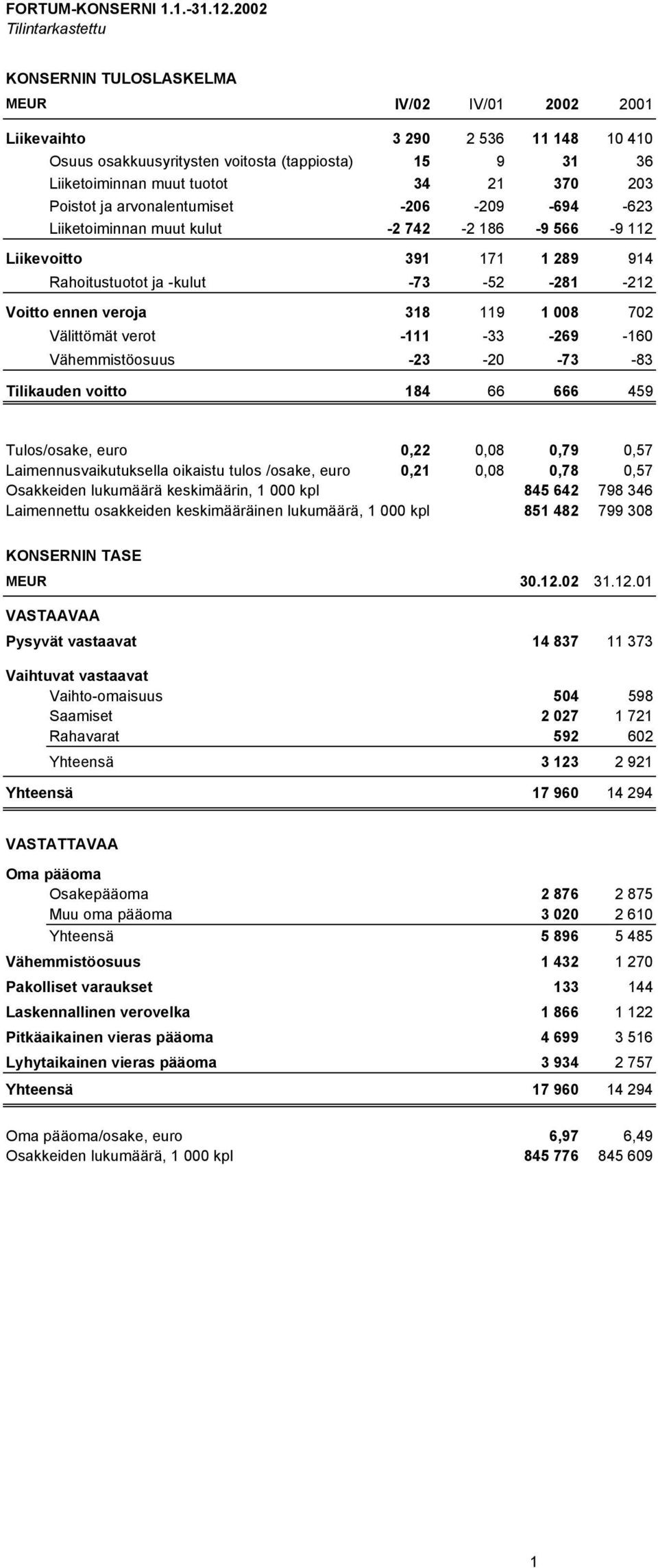 370 203 Poistot ja nalentumiset -206-209 -694-623 Liiketoiminnan muut kulut -2 742-2 186-9 566-9 112 Liikevoitto 391 171 1 289 914 Rahoitustuotot ja -kulut -73-52 -281-212 Voitto ennen veroja 318 119