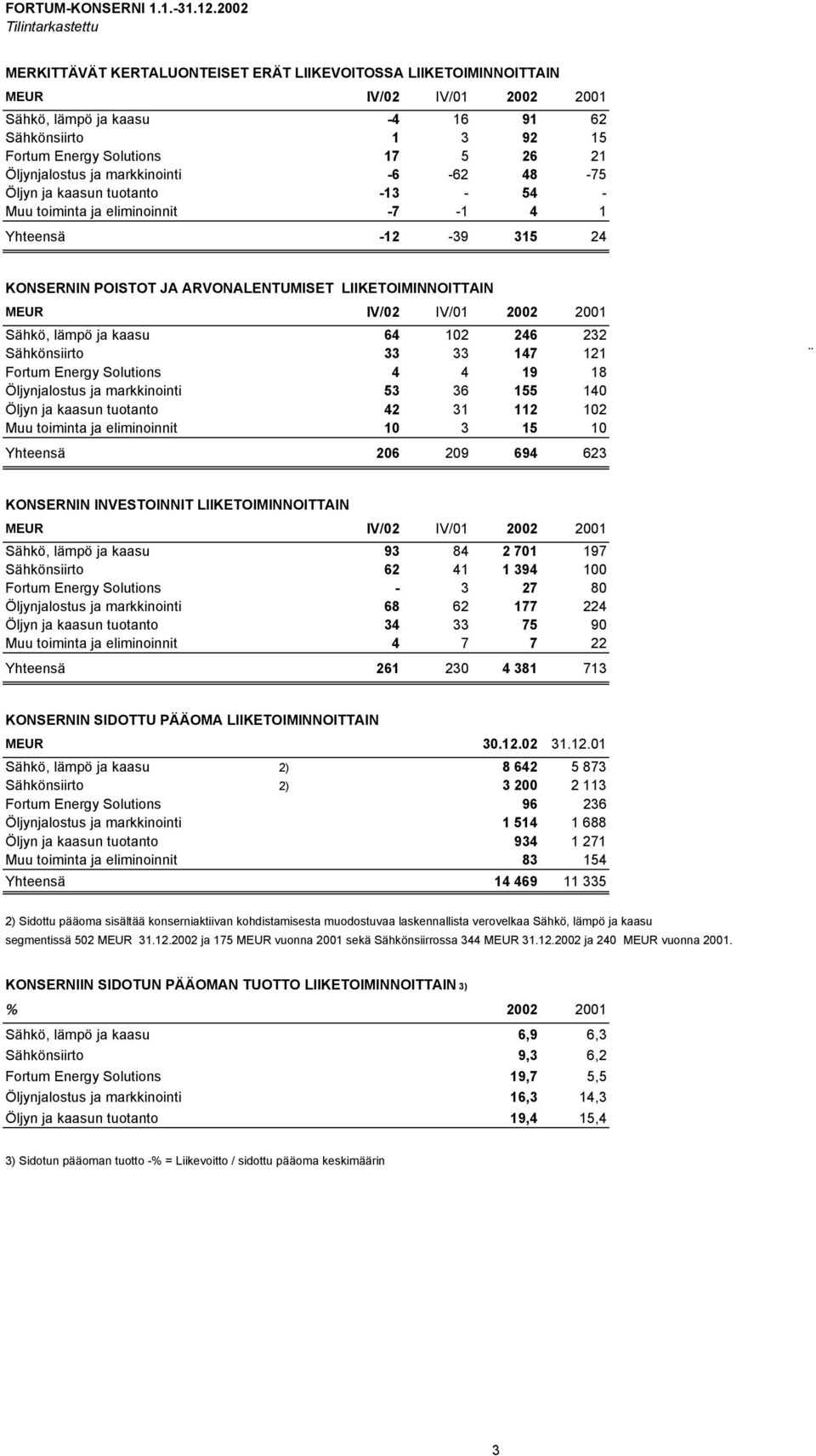 5 26 21 Öljynjalostus ja markkinointi -6-62 48-75 Öljyn ja kaasun tuotanto -13-54 - Muu toiminta ja eliminoinnit -7-1 4 1 Yhteensä -12-39 315 24 KONSERNIN POISTOT JA ARVONALENTUMISET