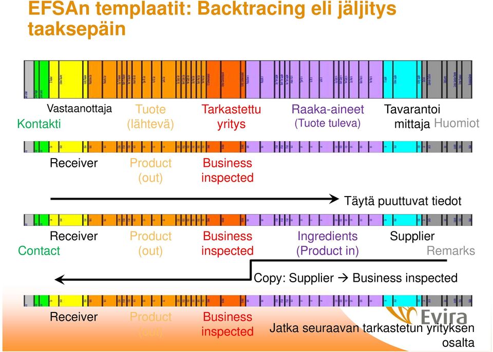 Täytä puuttuvat tiedot Receiver Contact Product (out) Business inspected Ingredients (Product in) Supplier