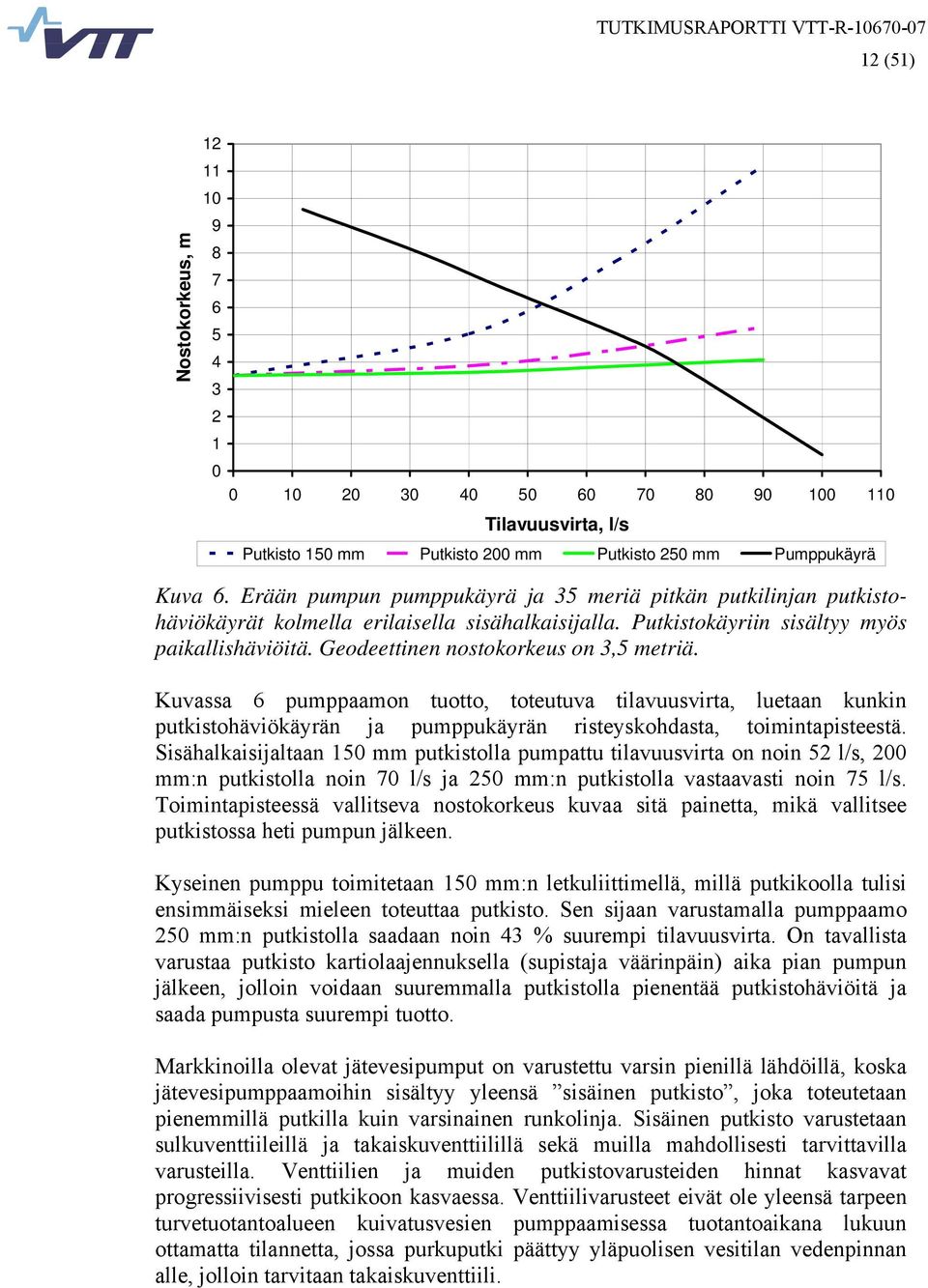 Geodeettinen nostokorkeus on 3,5 metriä. Kuvassa 6 pumppaamon tuotto, toteutuva tilavuusvirta, luetaan kunkin putkistohäviökäyrän ja pumppukäyrän risteyskohdasta, toimintapisteestä.