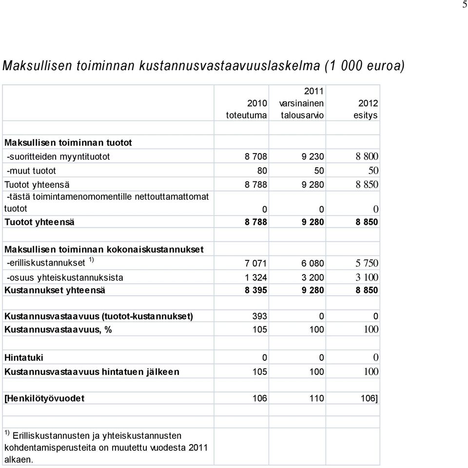 -erilliskustannukset 1) 7 071 6 080 5 750 -osuus yhteiskustannuksista 1 324 3 200 3 100 Kustannukset yhteensä 8 395 9 280 8 850 Kustannusvastaavuus (tuotot-kustannukset) 393 0 0 Kustannusvastaavuus,