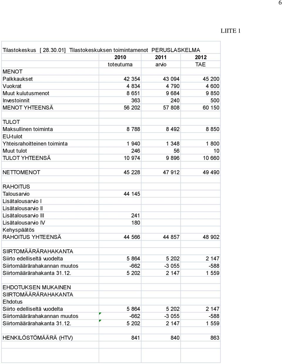 363 240 500 MENOT YHTEENSÄ 56 202 57 808 60 150 TULOT Maksullinen toiminta 8 788 8 492 8 850 EU-tulot Yhteisrahoitteinen toiminta 1 940 1 348 1 800 Muut tulot 246 56 10 TULOT YHTEENSÄ 10 974 9 896 10