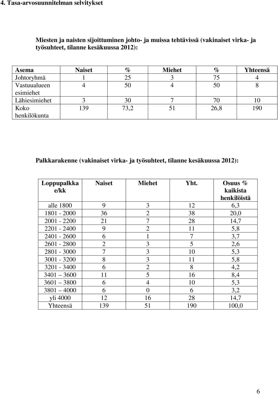 kesäkuussa 2012): Loppupalkka e/kk Naiset Miehet Yht.