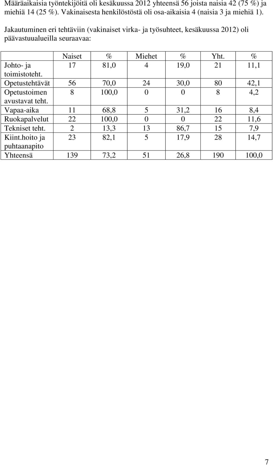 Jakautuminen eri tehtäviin (vakinaiset virka- ja työsuhteet, kesäkuussa 2012) oli päävastuualueilla seuraavaa: Naiset % Miehet % Yht.