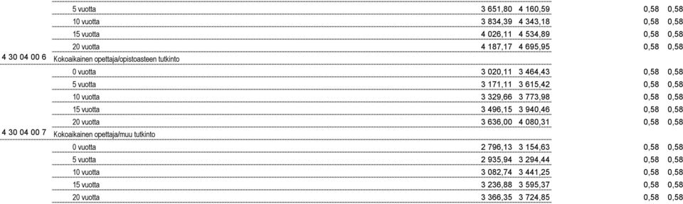 0,58 0,58 15 vuotta 3 496,15 3 940,46 0,58 0,58 20 vuotta 3 636,00 4 080,31 0,58 0,58 4 30 04 00 7 Kokoaikainen opettaja/muu tutkinto 0 vuotta 2 796,13 3