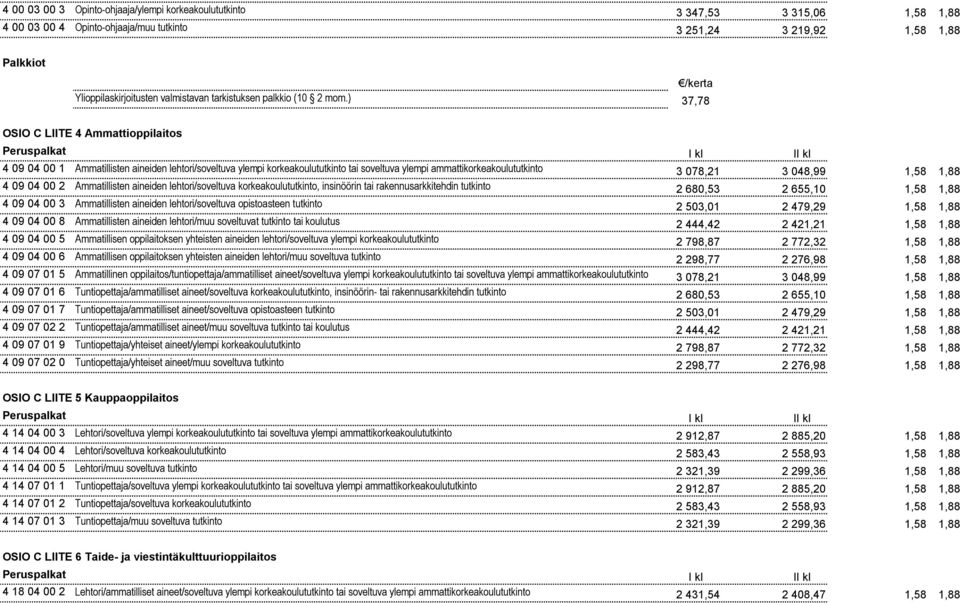 ) 37,78 /kerta OSIO C LIITE 4 Ammattioppilaitos 4 09 04 00 1 Ammatillisten aineiden lehtori/soveltuva ylempi korkeakoulututkinto tai soveltuva ylempi ammattikorkeakoulututkinto 3 078,21 3 048,99 1,58