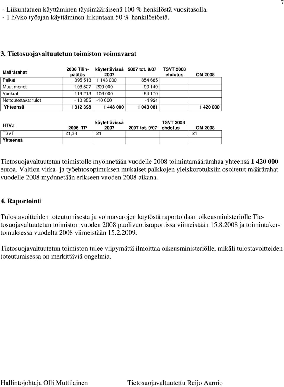 9/07 TSVT 2008 Palkat 1 095 513 1 143 000 854 685 Muut menot 108 527 209 000 99 149 Vuokrat 119 213 106 000 94 170 Nettoutettavat tulot - 10 855-10 000-4 924 Yhteensä 1 312 398 1 448 000 1 043 081 1