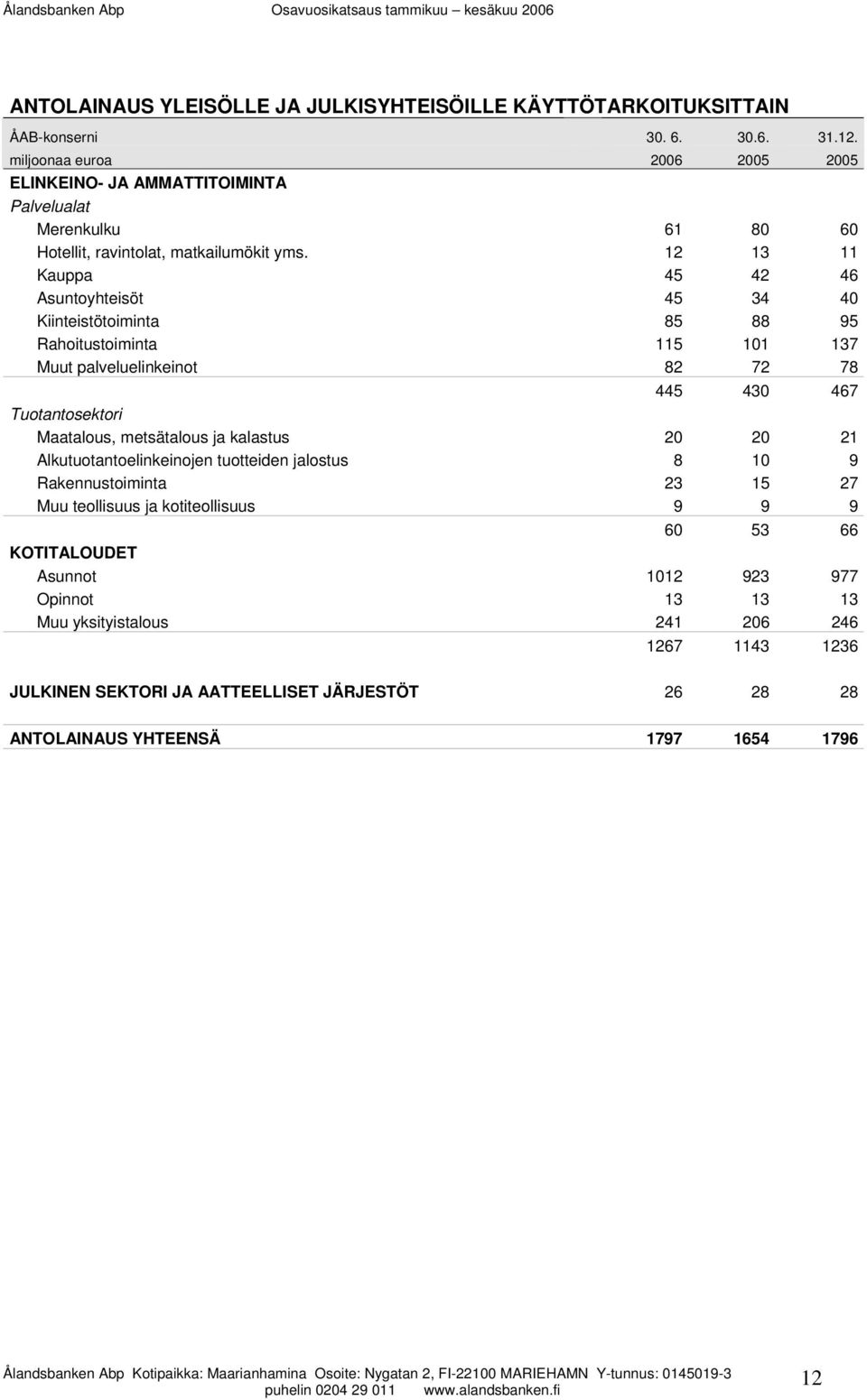 12 13 11 Kauppa 45 42 46 Asuntoyhteisöt 45 34 40 Kiinteistötoiminta 85 88 95 Rahoitustoiminta 115 101 137 Muut palveluelinkeinot 82 72 78 445 430 467 Tuotantosektori Maatalous, metsätalous