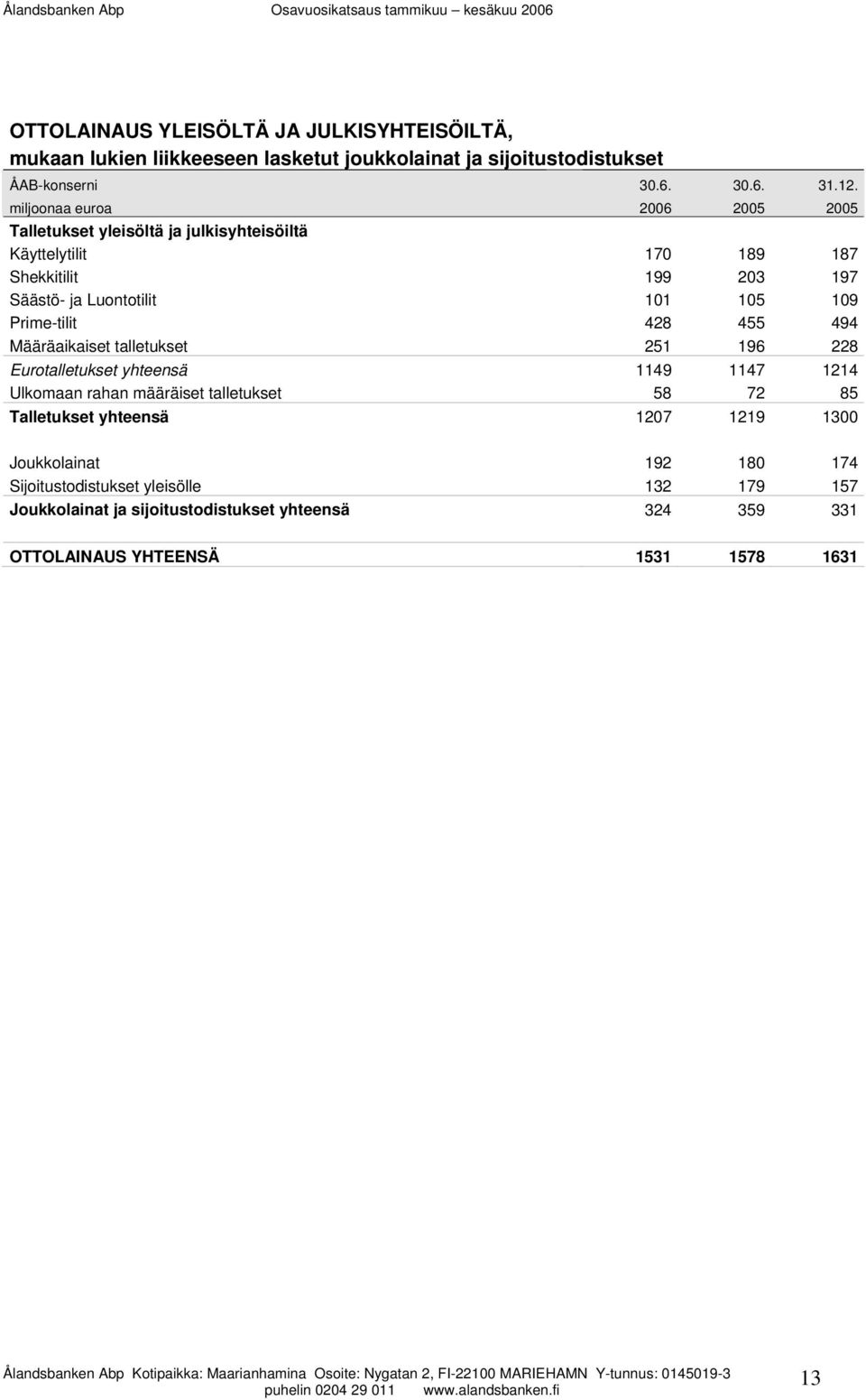 Prime-tilit 428 455 494 Määräaikaiset talletukset 251 196 228 Eurotalletukset yhteensä 1149 1147 1214 Ulkomaan rahan määräiset talletukset 58 72 85 Talletukset