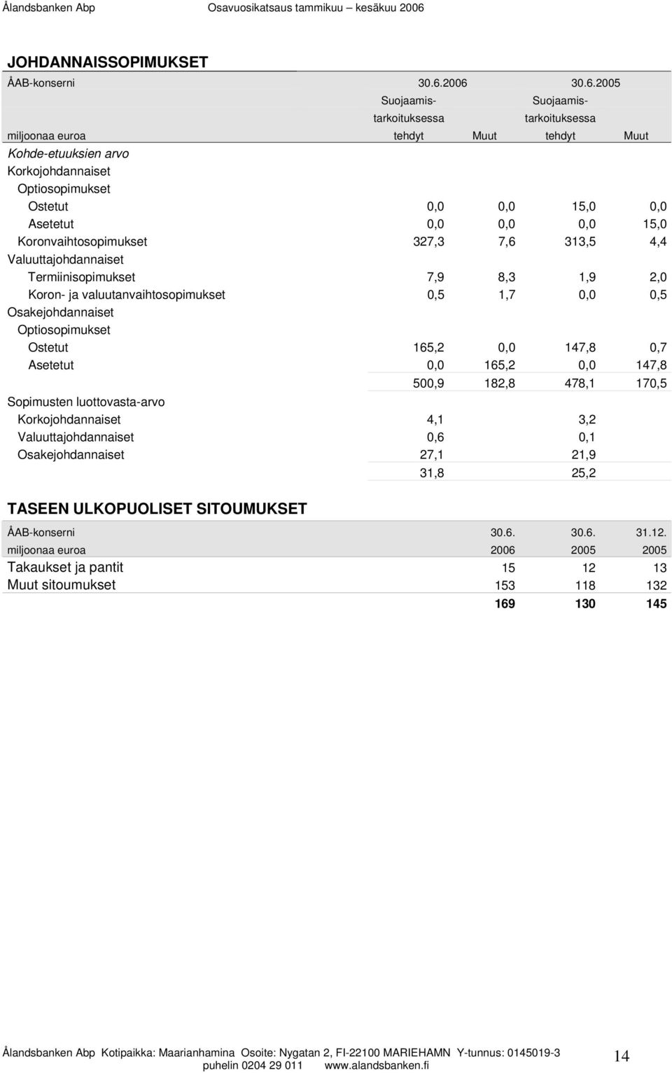 0,0 0,0 15,0 Koronvaihtosopimukset 327,3 7,6 313,5 4,4 Valuuttajohdannaiset Termiinisopimukset 7,9 8,3 1,9 2,0 Koron- ja valuutanvaihtosopimukset 0,5 1,7 0,0 0,5 Osakejohdannaiset Optiosopimukset