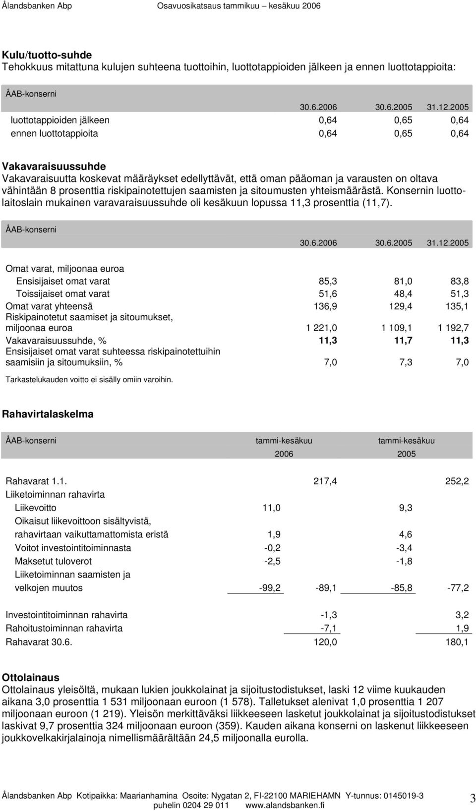 vähintään 8 prosenttia riskipainotettujen saamisten ja sitoumusten yhteismäärästä. Konsernin luottolaitoslain mukainen varavaraisuussuhde oli kesäkuun lopussa 11,3 prosenttia (11,7). ÅAB-konserni 30.