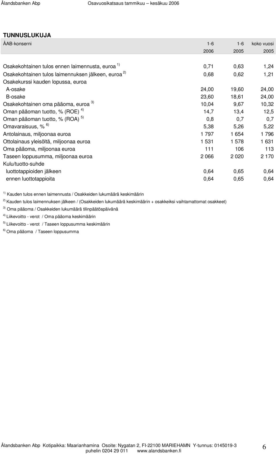 tuotto, % (ROA) 5) 0,8 0,7 0,7 Omavaraisuus, % 6) 5,38 5,26 5,22 Antolainaus, miljoonaa euroa 1 797 1 654 1 796 Ottolainaus yleisöltä, miljoonaa euroa 1 531 1 578 1 631 Oma pääoma, miljoonaa euroa