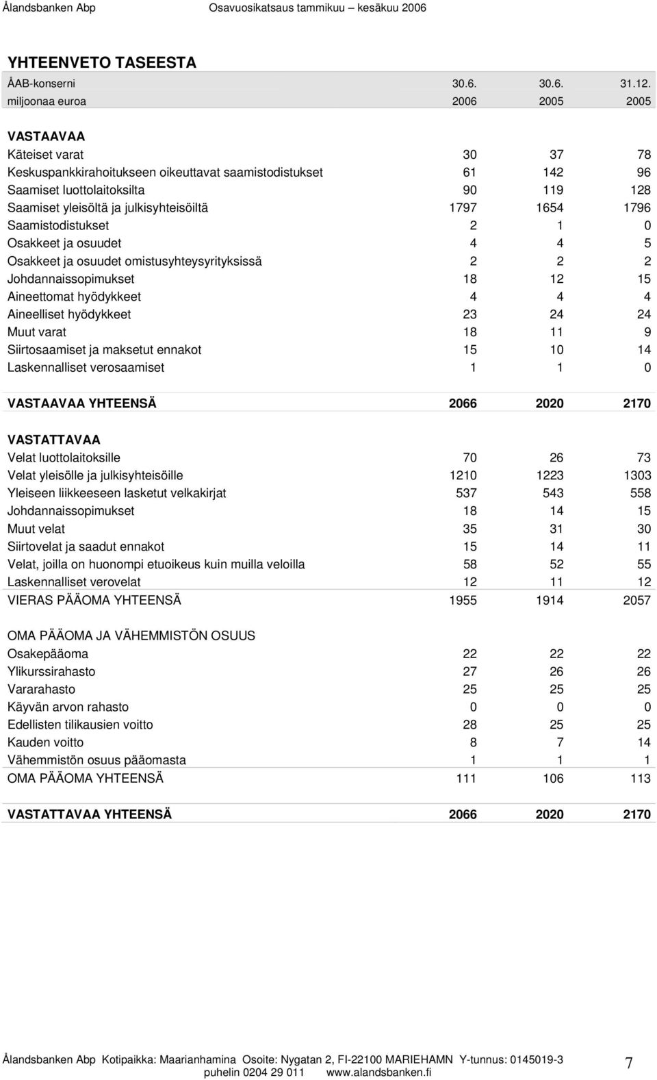 julkisyhteisöiltä 1797 1654 1796 Saamistodistukset 2 1 0 Osakkeet ja osuudet 4 4 5 Osakkeet ja osuudet omistusyhteysyrityksissä 2 2 2 Johdannaissopimukset 18 12 15 Aineettomat hyödykkeet 4 4 4