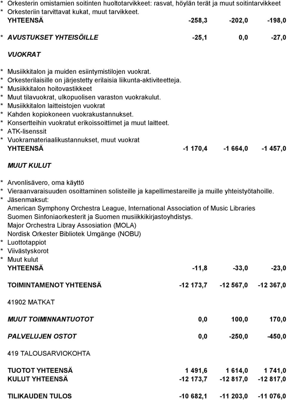 * Musiikkitalon hoitovastikkeet * Muut tilavuokrat, ulkopuolisen varaston vuokrakulut. * Musiikkitalon laitteistojen vuokrat * Kahden kopiokoneen vuokrakustannukset.