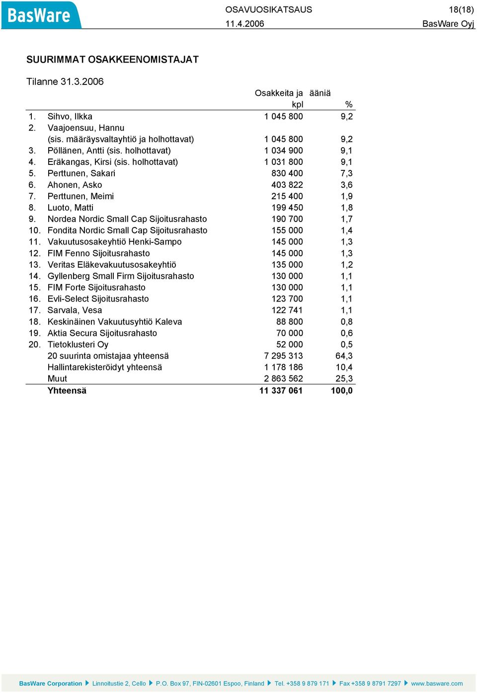 Ahonen, Asko 403 822 3,6 7. Perttunen, Meimi 215 400 1,9 8. Luoto, Matti 199 450 1,8 9. Nordea Nordic Small Cap Sijoitusrahasto 190 700 1,7 10. Fondita Nordic Small Cap Sijoitusrahasto 155 000 1,4 11.