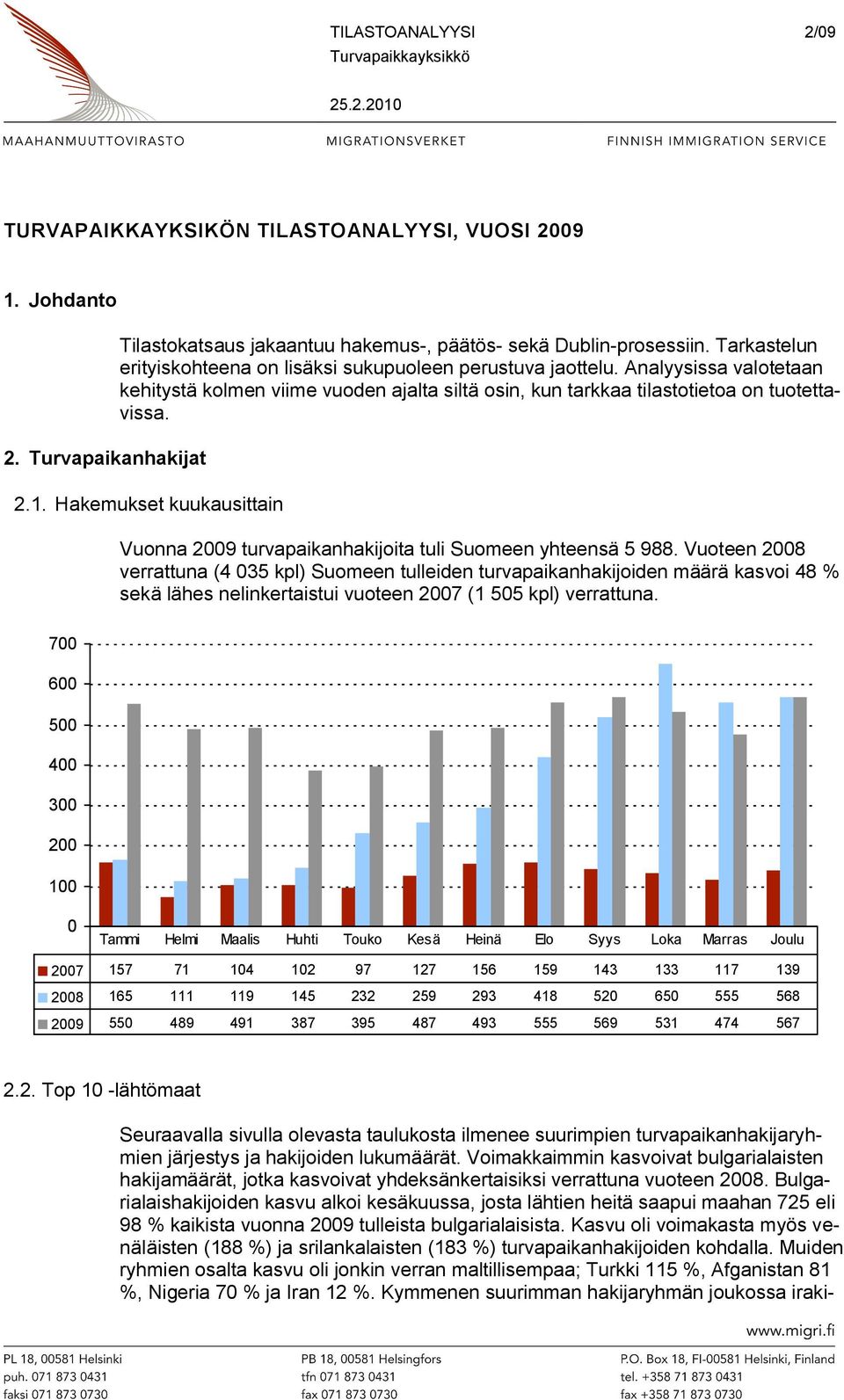 Hakemukset kuukausittain Vuonna 2009 turvapaikanhakijoita tuli Suomeen yhteensä 5 988.