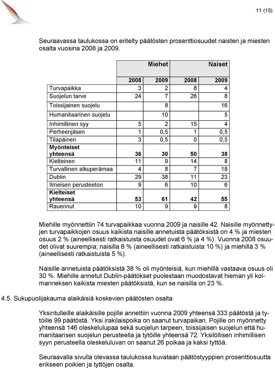 Myönteiset yhteensä 36 30 50 38 Kielteinen 11 9 14 8 Turvallinen alkuperämaa 4 8 7 18 Dublin 29 38 11 23 Ilmeisen perusteeton 9 6 10 6 Kielteiset yhteensä 53 61 42 55 Rauennut 10 9 9 8 Miehille