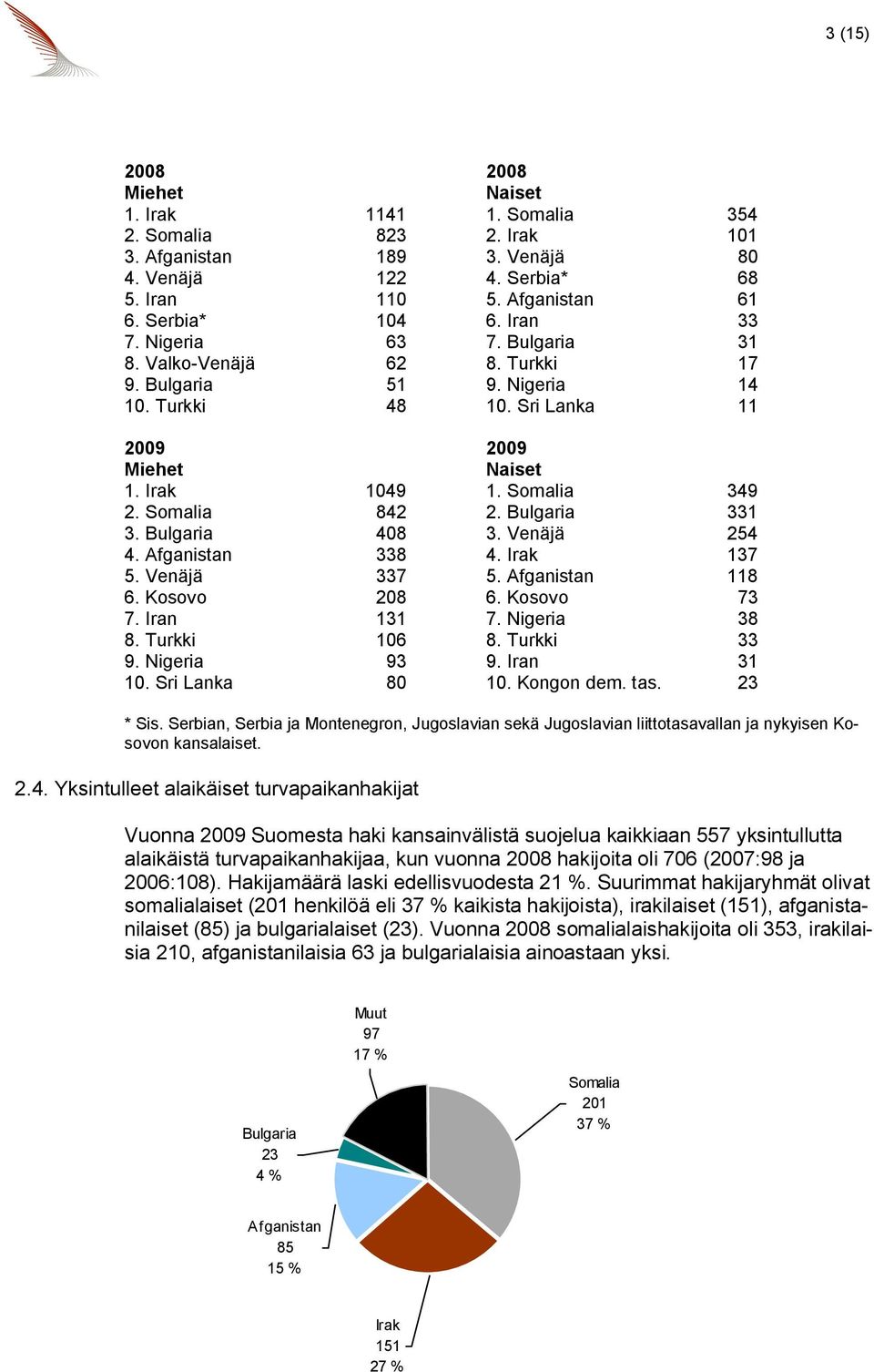 Bulgaria 331 3. Bulgaria 408 3. Venäjä 254 4. Afganistan 338 4. Irak 137 5. Venäjä 337 5. Afganistan 118 6. Kosovo 208 6. Kosovo 73 7. Iran 131 7. Nigeria 38 8. Turkki 106 8. Turkki 33 9.