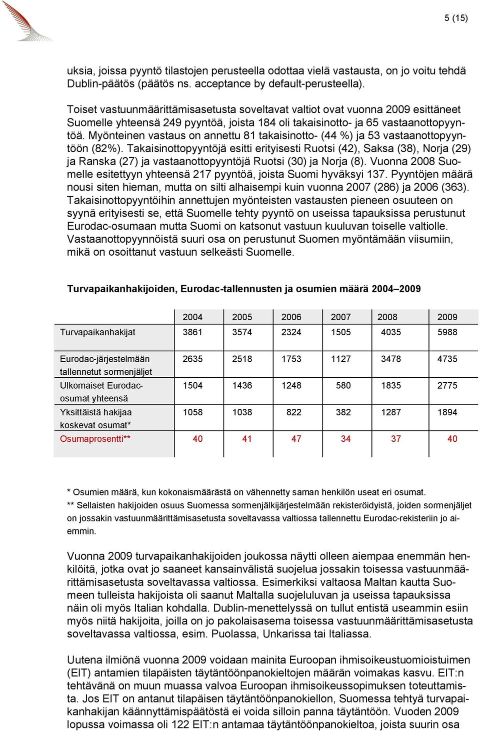 Myönteinen vastaus on annettu 81 takaisinotto- (44 %) ja 53 vastaanottopyyntöön (82%).