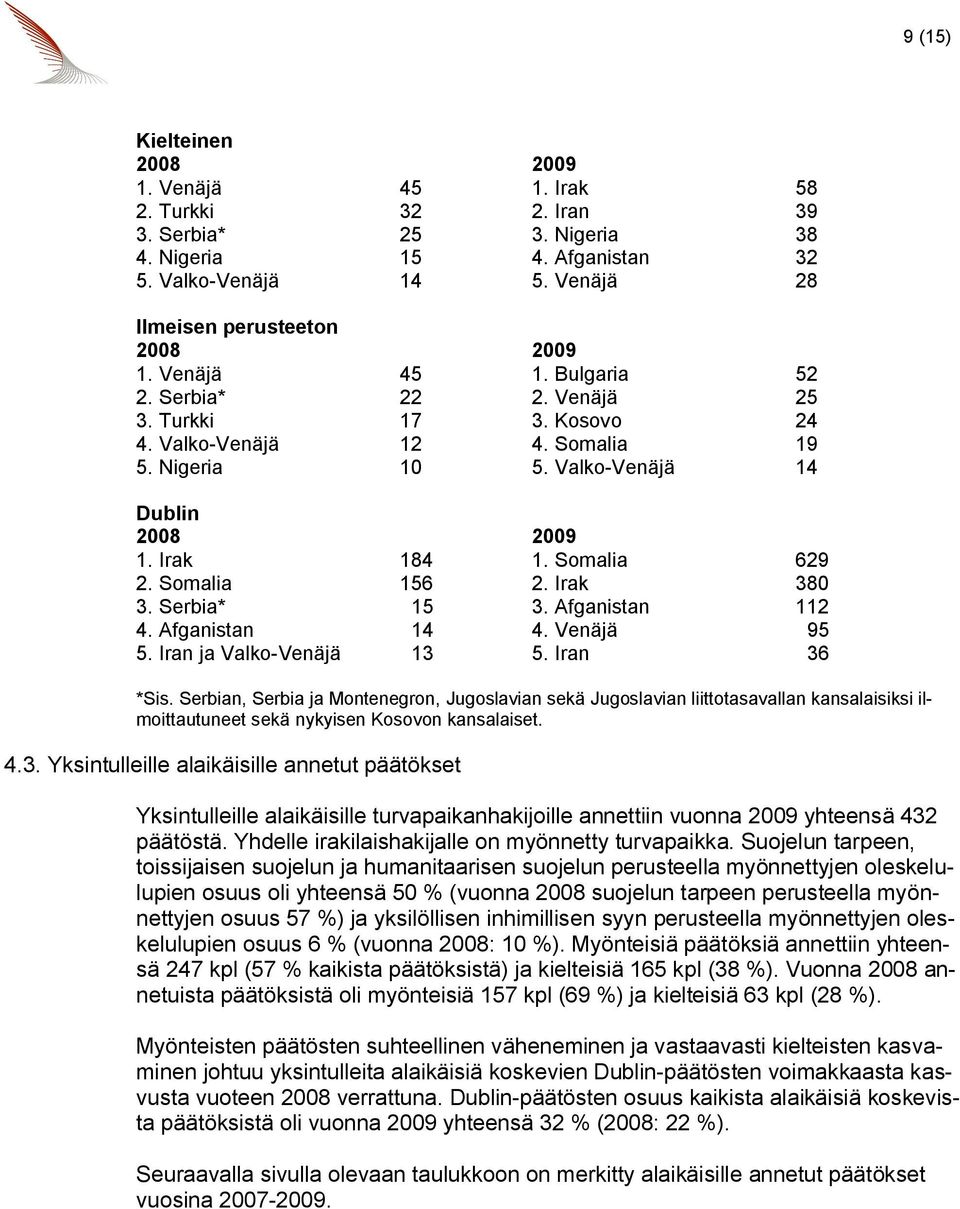 Somalia 156 2. Irak 380 3. Serbia* 15 3. Afganistan 112 4. Afganistan 14 4. Venäjä 95 5. Iran ja Valko-Venäjä 13 5. Iran 36 *Sis.