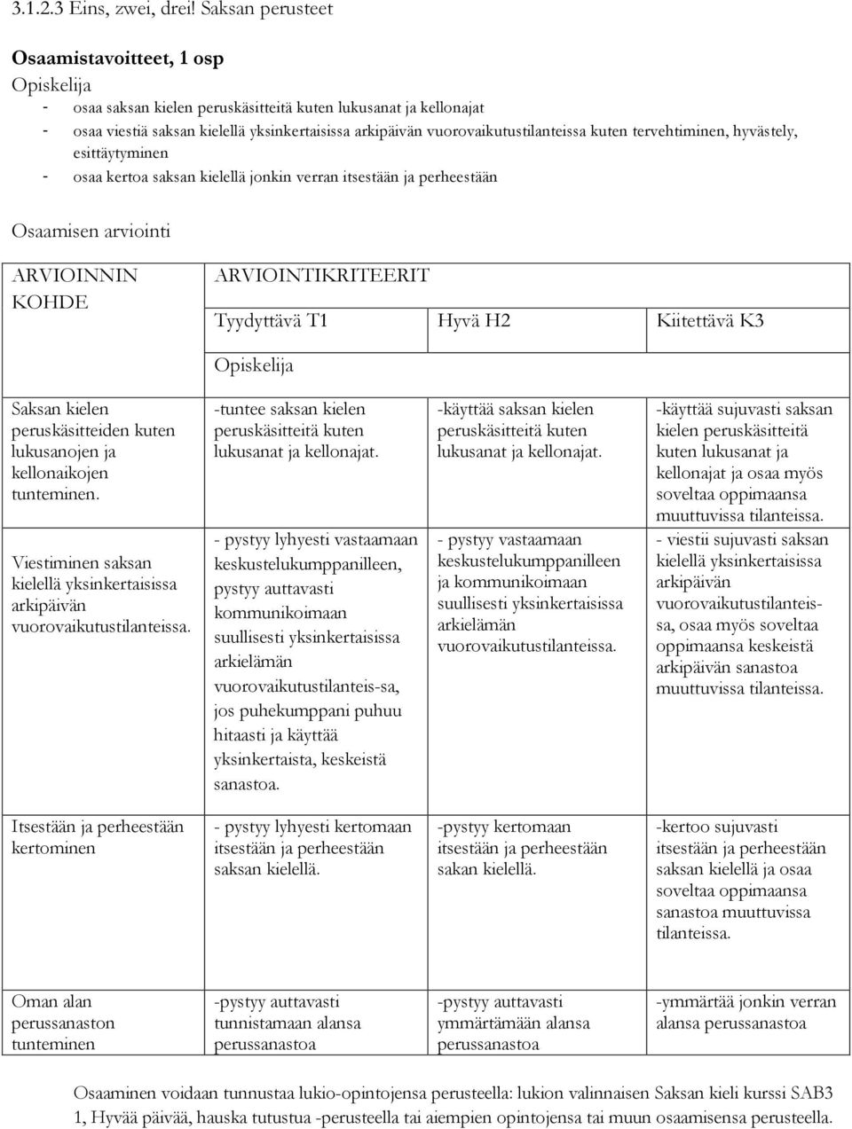 tervehtiminen, hyvästely, esittäytyminen - osaa kertoa saksan kielellä jonkin verran itsestään ja perheestään ARVIOINNIN KOHDE ARVIOINTIKRITEERIT Saksan kielen peruskäsitteiden kuten lukusanojen ja